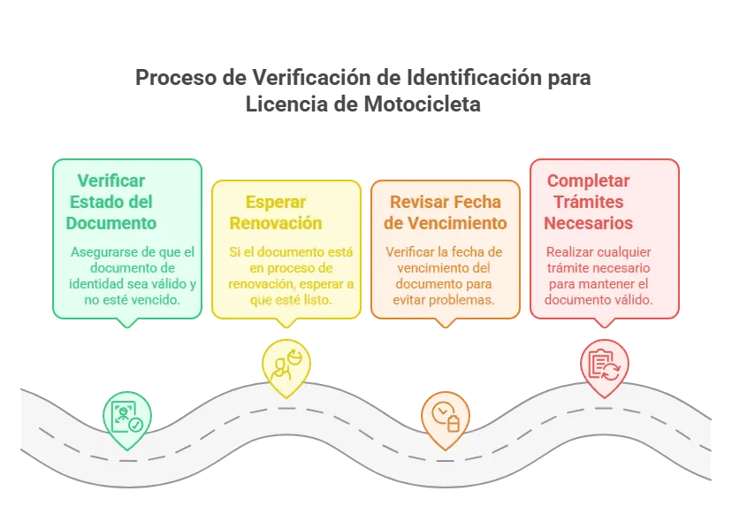 Proceso de Verificación de Identificación para Licencia de Motocicleta